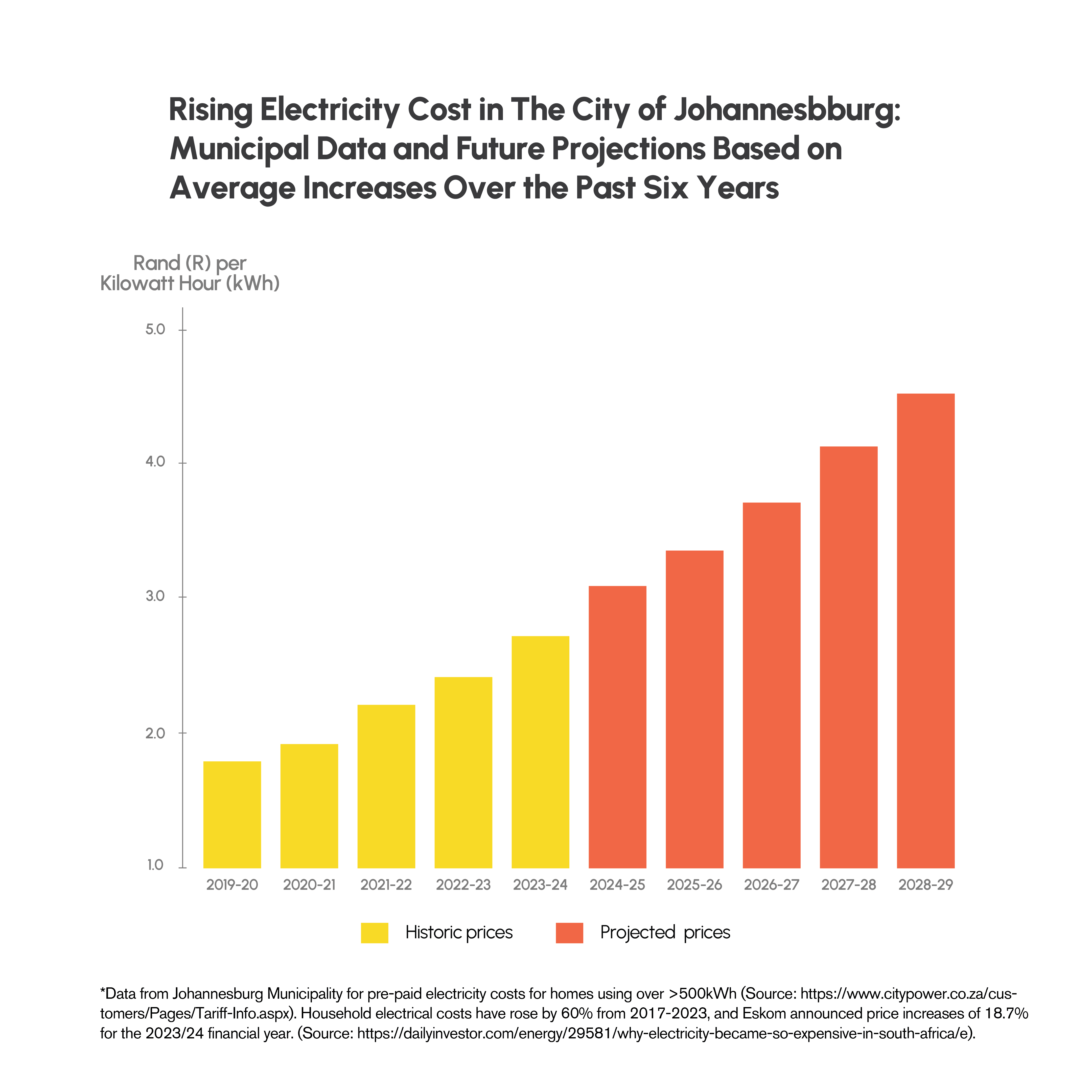Graph showing projected electricity price rises in South Africa.